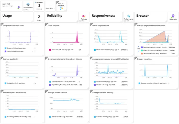 Azure dashboard.